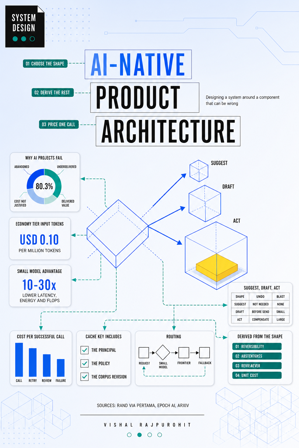 Cover of AI-Native Product Architecture by Vishal Rajpurohit.