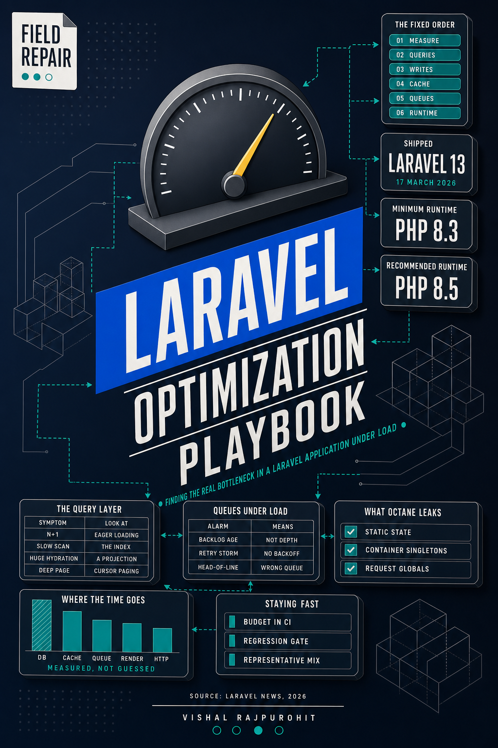 Cover of Laravel Optimization Playbook by Vishal Rajpurohit.