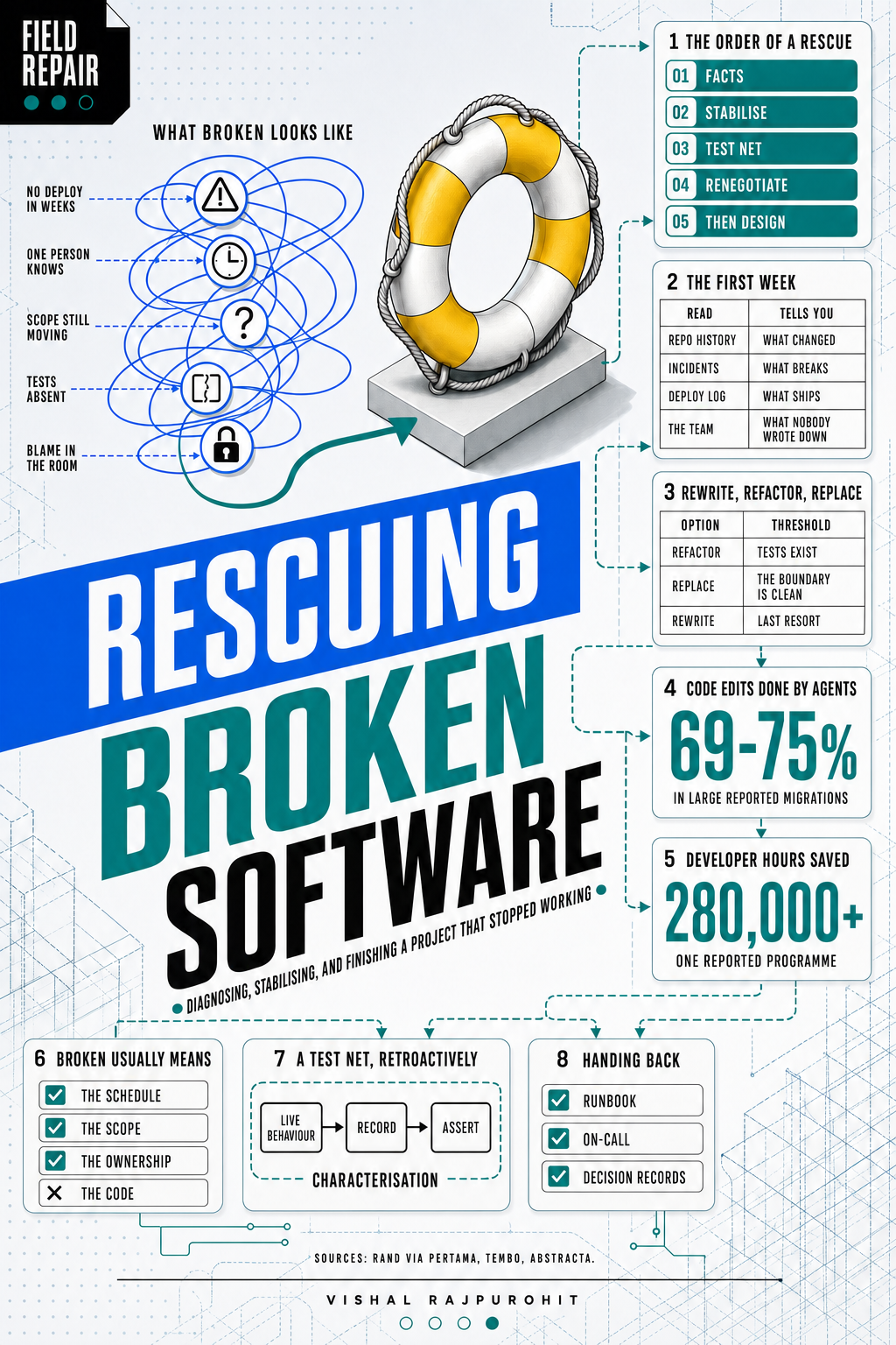 Cover of Rescuing Broken Software by Vishal Rajpurohit.