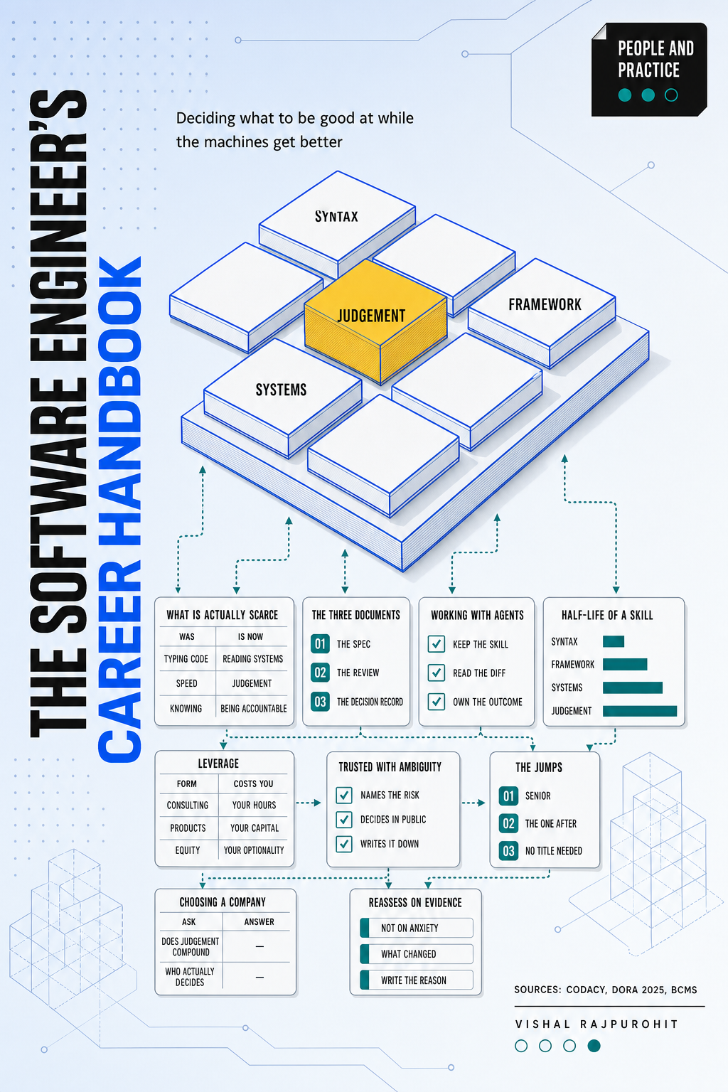Cover of The Software Engineer's Career Handbook by Vishal Rajpurohit.