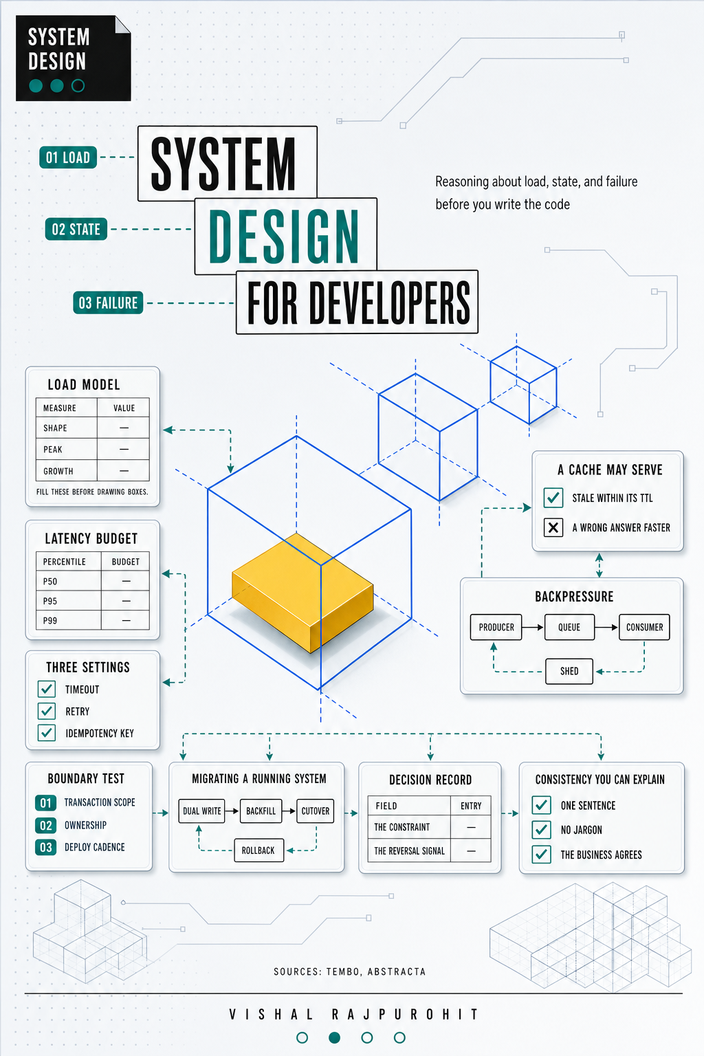 Cover of System Design for Developers by Vishal Rajpurohit.