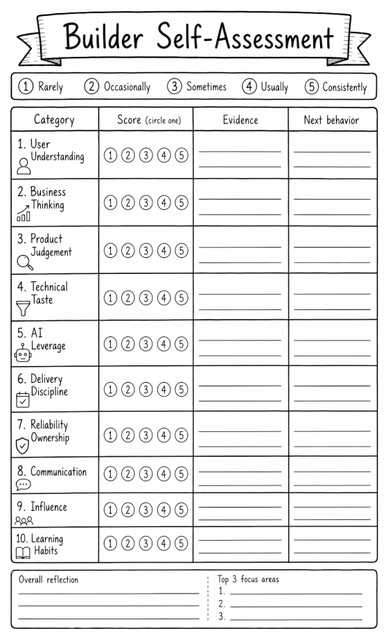 Printable self-assessment: ten categories each scored 1 to 5, with evidence and next behavior columns, an overall reflection box and top three focus areas.