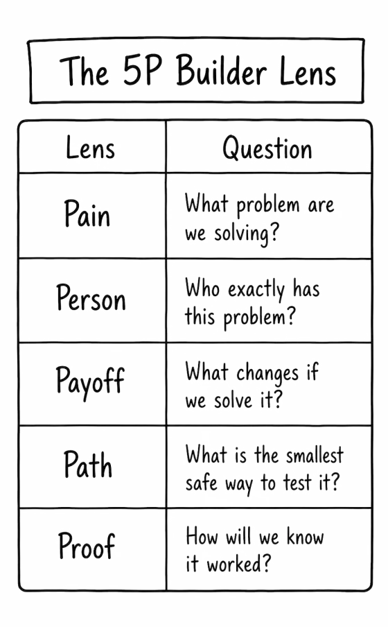 Table of the five lenses and their questions: Pain, what problem are we solving; Person, who exactly has this problem; Payoff, what changes if we solve it; Path, what is the smallest safe way to test it; Proof, how will we know it worked.