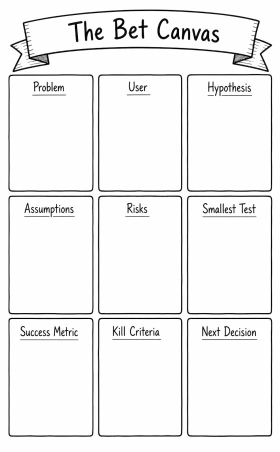 Nine-box canvas: problem, user, hypothesis, assumptions, risks, smallest test, success metric, kill criteria, next decision.