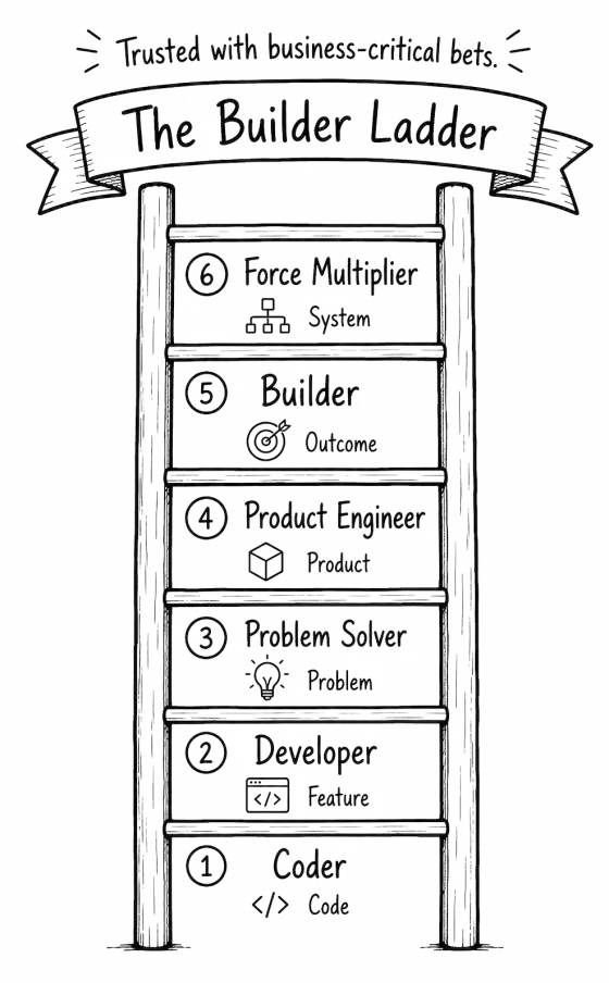 Six-rung ladder from Coder (code) through Developer (feature), Problem Solver (problem), Product Engineer (product) and Builder (outcome) to Force Multiplier (system), topped by "Trusted with business-critical bets".
