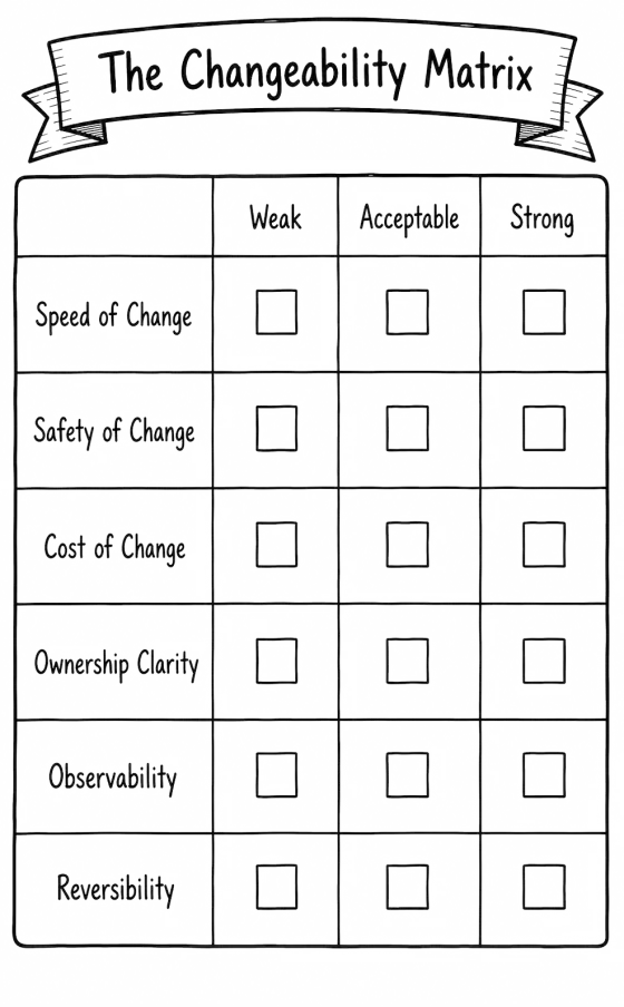 Scoring grid rating speed, safety and cost of change, ownership clarity, observability and reversibility as weak, acceptable or strong.