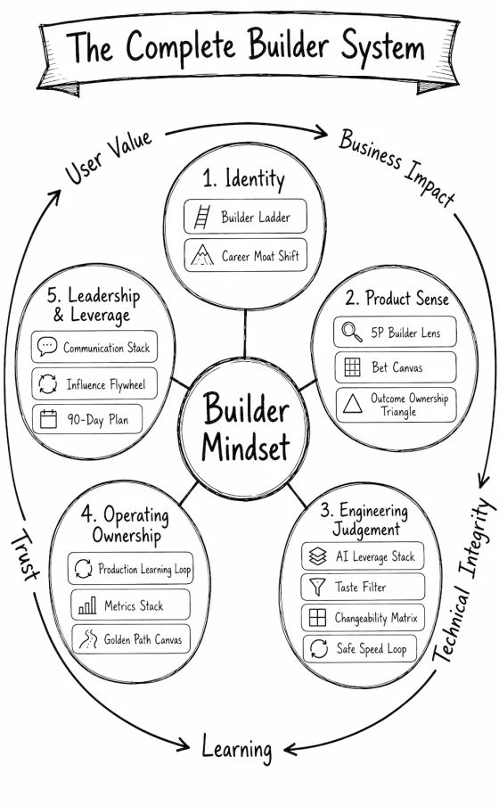 Six-part map of the whole book: Builder Mindset at the centre, surrounded by Identity, Product Sense, Engineering Judgement, Operating Ownership and Leadership & Leverage, each listing its frameworks, inside a loop of user value, business impact, technical integrity, learning and trust.