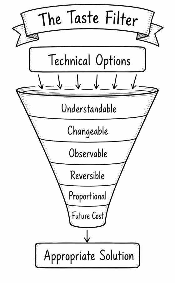 Funnel filtering technical options through understandable, changeable, observable, reversible, proportional and future cost into an appropriate solution.