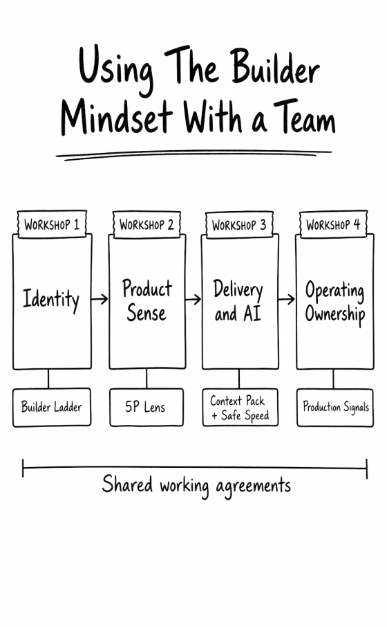 Four workshops, identity, product sense, delivery and AI, and operating ownership, each with its tool (Builder Ladder, 5P Lens, Context Pack and Safe Speed, production signals), on shared working agreements.